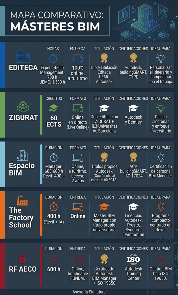 Cuadro Comparativo mejores masters BIM