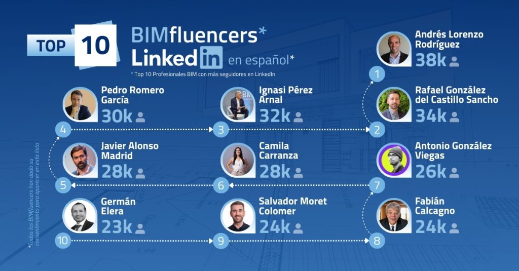 Gráfico con el ranking de los 10 principales BIMfluencers en español en LinkedIn, incluyendo nombre, foto y seguidores de cada profesional del sector BIM. Ranking visual de los 10 BIMfluencers más influyentes en LinkedIn en español, con fotos de perfil, nombres y número de seguidores
