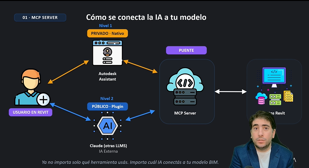 flujo ia en revit 2027